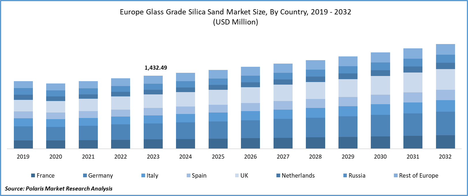 Europe Glass Grade Silica Sand Market Size